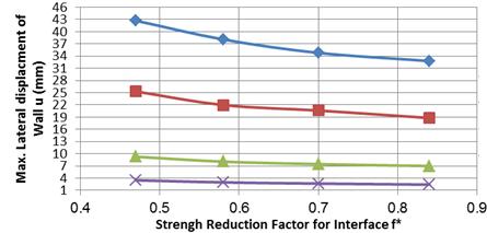 Fig. 27. Maximum lateral displacement vs. interfacefriction for various friction Fig. 29. Global factor of safety vs. diameter of nail for various friction Fig. 28.