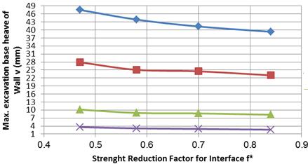 diameter of nail for various friction TABLE 12 RESULTS OF THE PARAMETRIC STUDY FOR VARIOUS INTERFACE STRENGTH REDUCTION FACTORS (Φ-SOIL). Fig. 31.