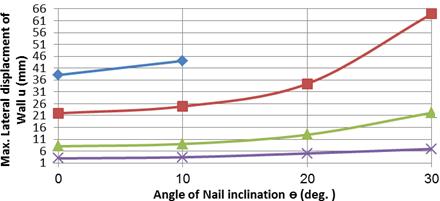 XV. EFFECT OF ANGLE OF NAIL INCLINATION Fig. 32 shows an increase in global stability with the nail inclination increase, up to an inclination angle of about (10 0 ).