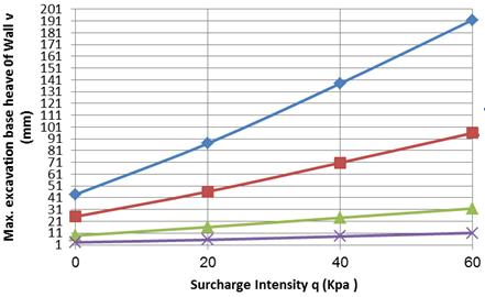 Fig. 37. Maximum excavation base heave vs. surcharge intensity for various friction TABLE 15 RESULTS OF THE PARAMETRIC STUDY FOR VARIOUS SURCHARGE VALUES (Φ- SOIL). XVII.