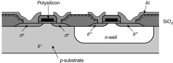MOSFET: CMOS Cross section of a NMOS and a PMOS FET in a CMOS
