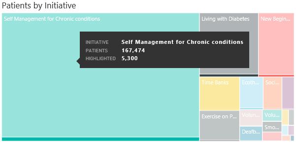 In the example below, Brent CCG was selected with the Opportunity tiles and STP