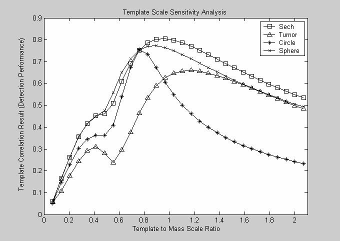 Figure 6.6: Template scale sensitivity Figure 6.