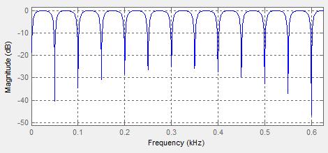 Jing Jiang e al.: Developmen of Temporary Ground Wire Deecion Device 5 N 1 z 1+ ρ H 1 (z) = b, b = N 1 ρ z (3) 1 / N j πk / N Is poles are ρ e, k =,1.