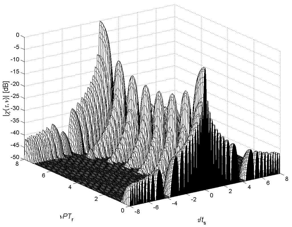 Note in Fig. 3 how orthogonal phase-coding moves the ambiguity volume from the zero-doppler axis to higher Doppler.
