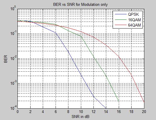 Figure: BER Vs SNR From the above graph following information can be obtained for a BER of 10-3 Modulation Type Bits per symbol SNR(dB)