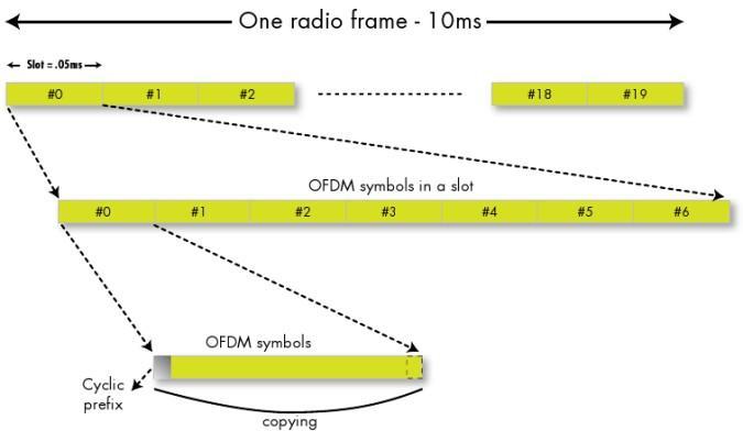 Figure 5: Subcarrier mappings 4. FRAME STRUCTURE Type 1: This frame can be used for both time division duplex mode as well as Frequency division duple mode.