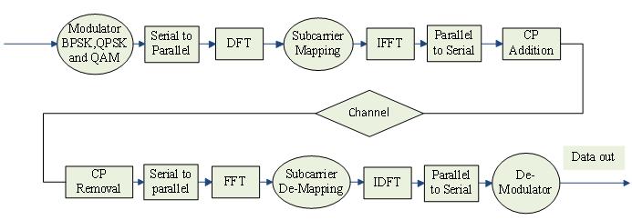 A Novel Investigation on BER Measurement of SC-FDMA System with Combined Tomlinson-Harashima Precoding and Reed Solomon Coding Figure 1. Typical structure of uplink SC-FDMA system.