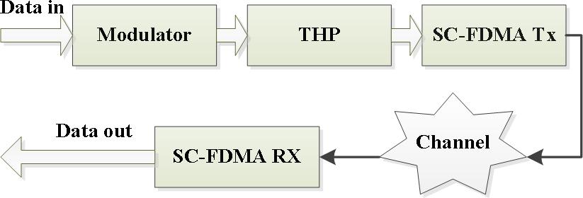 M. Saraswathi and S. P. K. Babu THP outputs in LTE uplink with different modulation techniques are shown in Figure 6 and 7. Figure 4. Tomlinson-Harashima Pre-coder design for SC- FDMA. Figure 5.