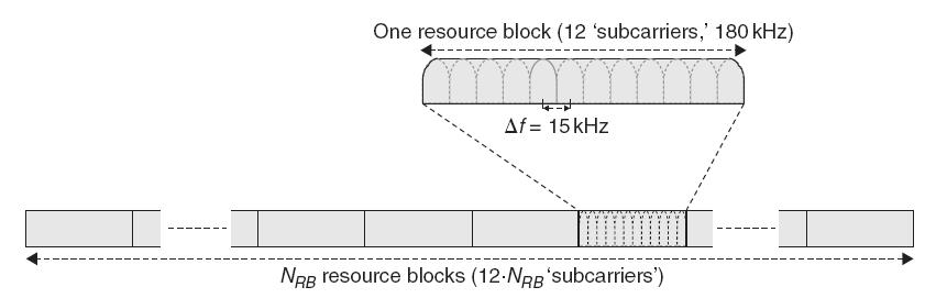 Required DFT Sizes SC requires variable DFT sizes depending on radio