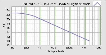 6 -Digit FlexDMM and Flexible-Resolution Isolated Digitizer The architectural design of the FlexDMM incorporates a.8 MS/s isolated digitizer.
