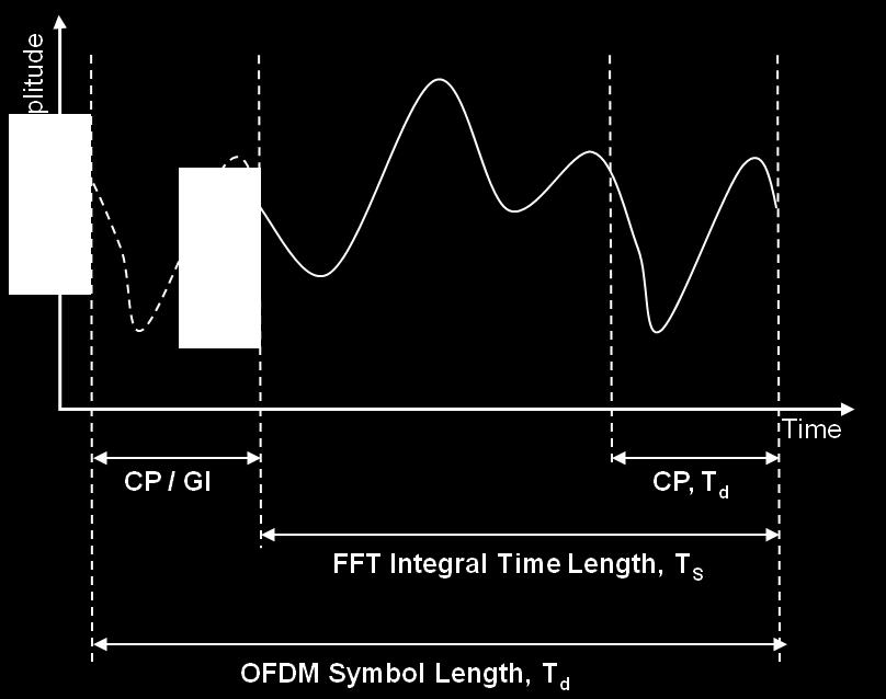The efficiency of OFDM is brought by the use of parallel data and OFD with overlapping sub-channels to avoid the use of high speed equalization and to combat impulsive noise, and multipath noise as
