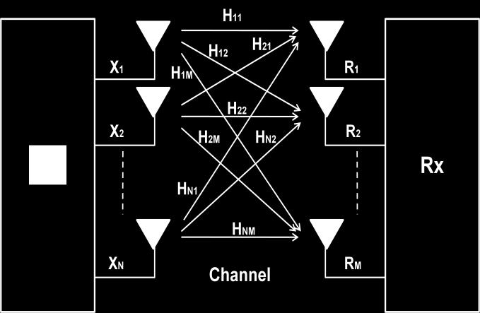 H = Channel Matrix; N = Number of transmitting antenna M = Number of receiving antenna [14]. Fig. 5 below shows the MIMO transceiver system. Fig. 6. MIMO transceiver VI.