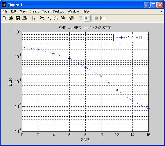 6. BER Analysis of MIMO-mobile WiMAX system using STTC technique for 2x2 configuration We can infer through simulation results shown in figure 9 that BER is less than 10-3 at 16dB for 2x2 STTC