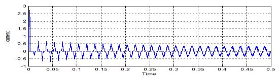 3: Current waveform for conventional SEPIC PFC converter Fig4.