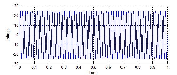 Fig4.11: Input current waveform for bridgeless SEPIC PFC converter Fig4.