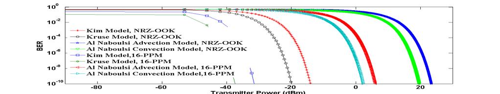 Fig. (15) BER versus Transmitter Power for 950 nm, V=