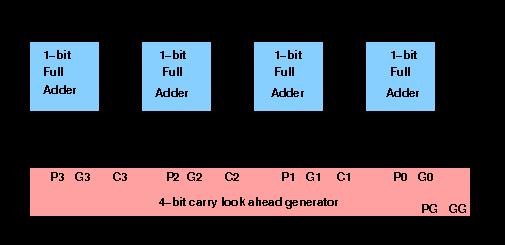 Our aim is to select the adder which provides the best tradeoff between the area occupied by it and the delay that it introduces. A. Ripple Carry adder Fig 2.