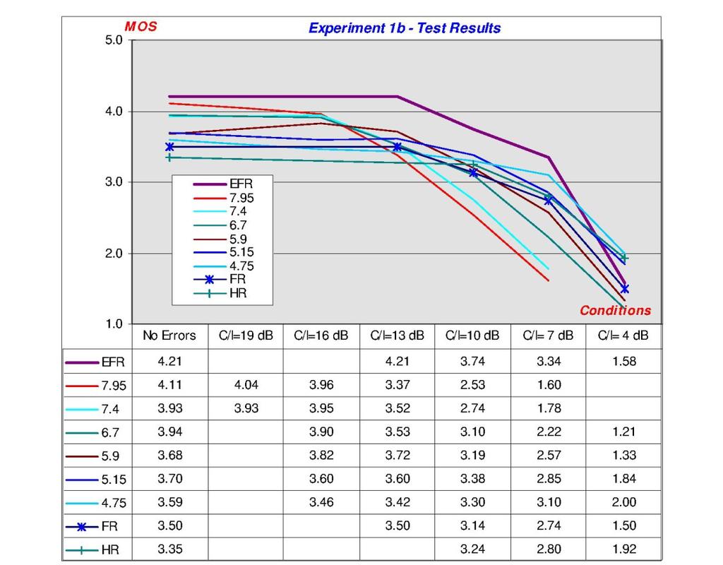 19 Figure 14: (Figure 5.4 from [7]): AMR Family of Curves for Experiment 1b (Clean Speech in Half Rate) Examining the performance gains of GSM EFR (= AMR 12.2 - ETSI ETR 305 or GSM 06.