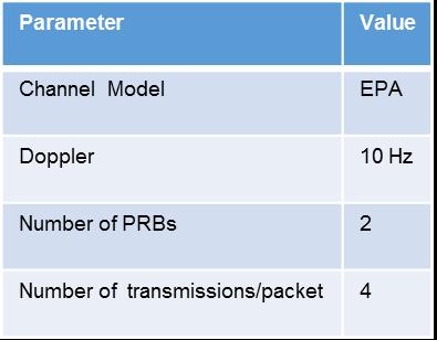 32 Table 5.1.1.6.3.4-1: EVS bit-rates and operating FER rates used for RAN1 LTE-D simulations Codec and mode On time Packet size BLER target AMR 12.2 kbps/amr-wb 12.65 kbps 75% 44 Bytes 2% EVS 13.