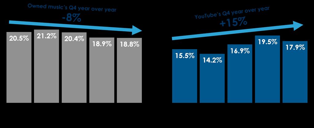 Emerging audio trends Among 18-24s, owned music loses share and YouTube s growth stabilizes