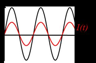 The phase shift between the initial phases of voltage and current is called the impedance phase:. (4) u The simplest linear elements are a resistor R, a capacitor C, and an inductor L.