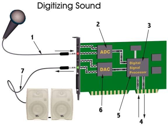 Digitizing Sound As soon as sound is digitized we can apply algorithms,