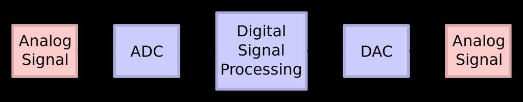 History of Analog, Digital and Statistical SP Digital Digital signal