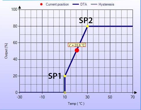 Wiring diagram + V power supply: 15-24 VAC ±10 %/12-34 VDC (DTAPG) or 12-34 VDC (DTAPF) Ai1 analog