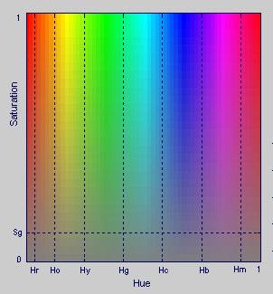 3. ALGORITHM REALISATION Algorithm for color recogitio is realized i the followig sequece: Color space selectio, Color segmetatio, Adaptive adjustmets ad ANN classificatio. 3.1.