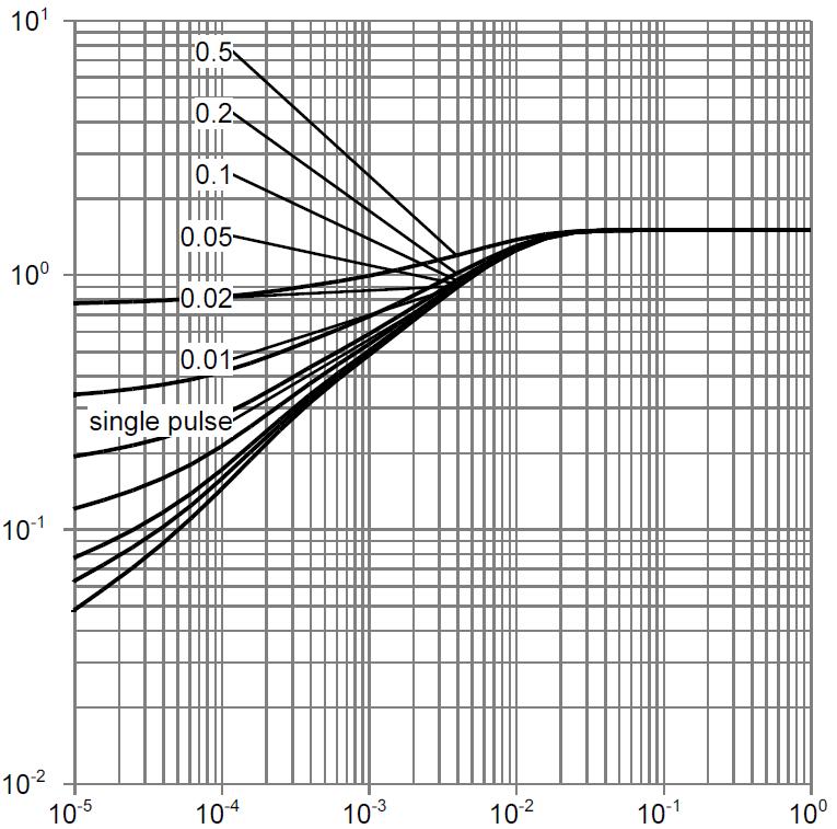Transient Thermal impedance (FullPAK) Z =f (t thjc P Parameter:D=
