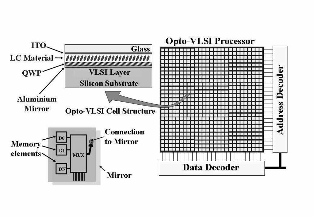 Fig. 1. Opto-VLSI processor structure 3. ROADM architecture The structure of the reconfigurable optical add-drop multiplexer is shown in Fig. 2.