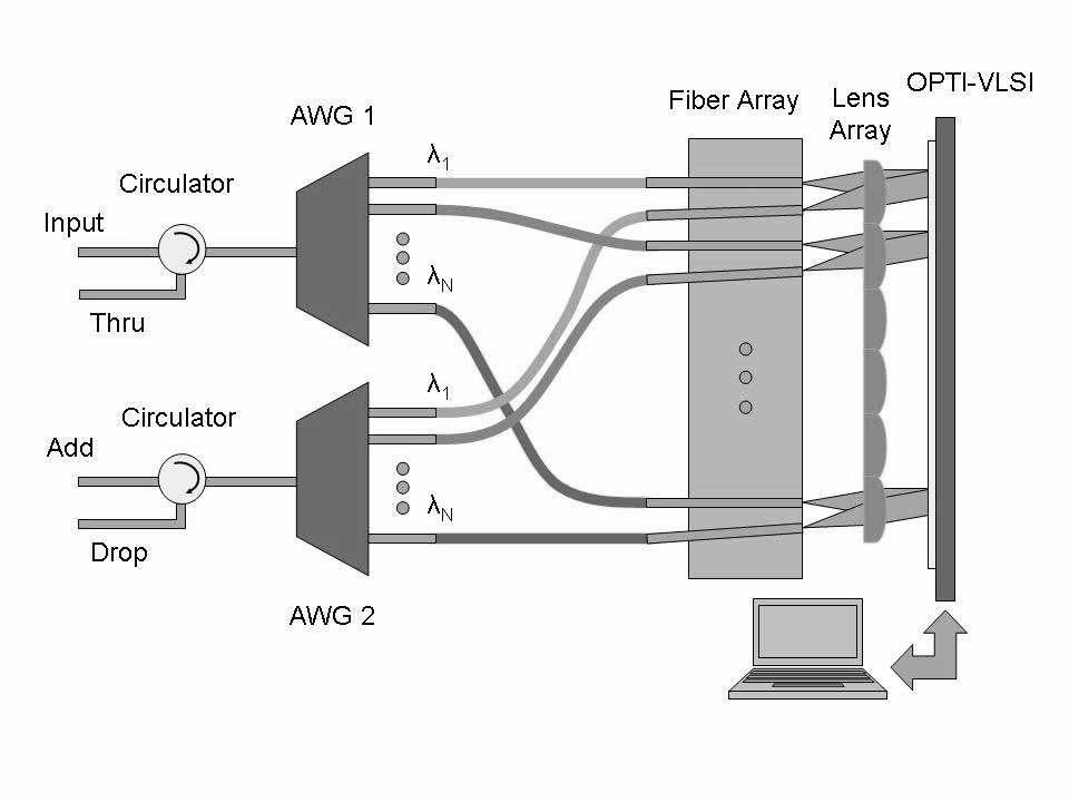 Fig. 2. Novel ROADM structure employing AWGs, a custom-made fiber array, and an Opto-VLSI processor for optical beam steering.