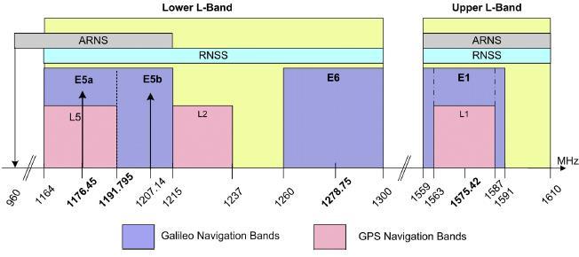 Fig. : GPS and Galileo frequency plans [4] All the considered GNSS signals are composed of two components: one being the pilot component containing a secondary code.