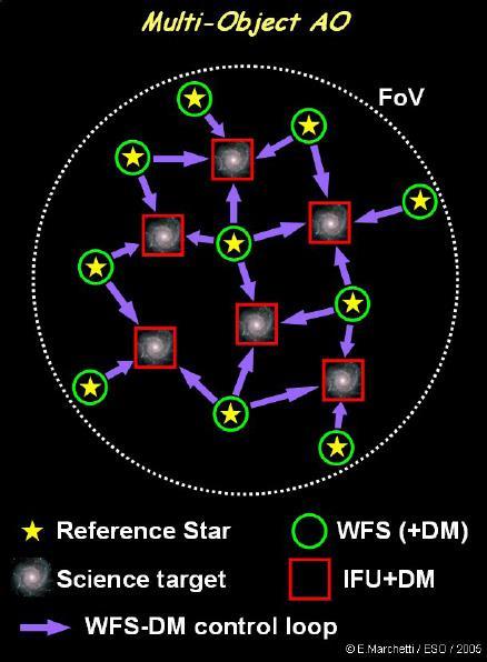 Multi-Object Adaptive Optics We don t need to correct the whole FoV, just a few patches MOAO uses multiple WFSs to