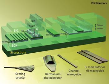 Silicon Photonics (SiPh) CMOS Compatible SOI-platform : Planner Wave guide (λ = 1.