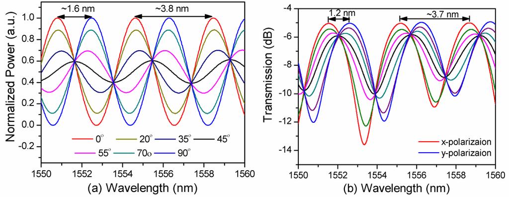 132 Fiber Laser Figure 4. Transmission spectra of the TCF-based filter at different SOPs: (a) theoretical results, (b) experimental results. polarization dependent.