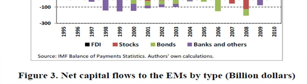of the crisis, while equity flows and debt bonds deteriorated sharply.