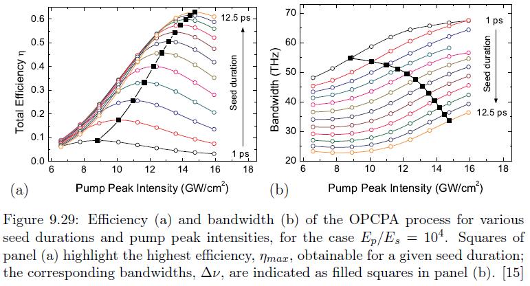 (i) amplified bandwidth decreases with increasing seed pulse duration, due to the progressively lower gain experienced by the wings of the spectrum (ii) for each seed pulse duration there is an