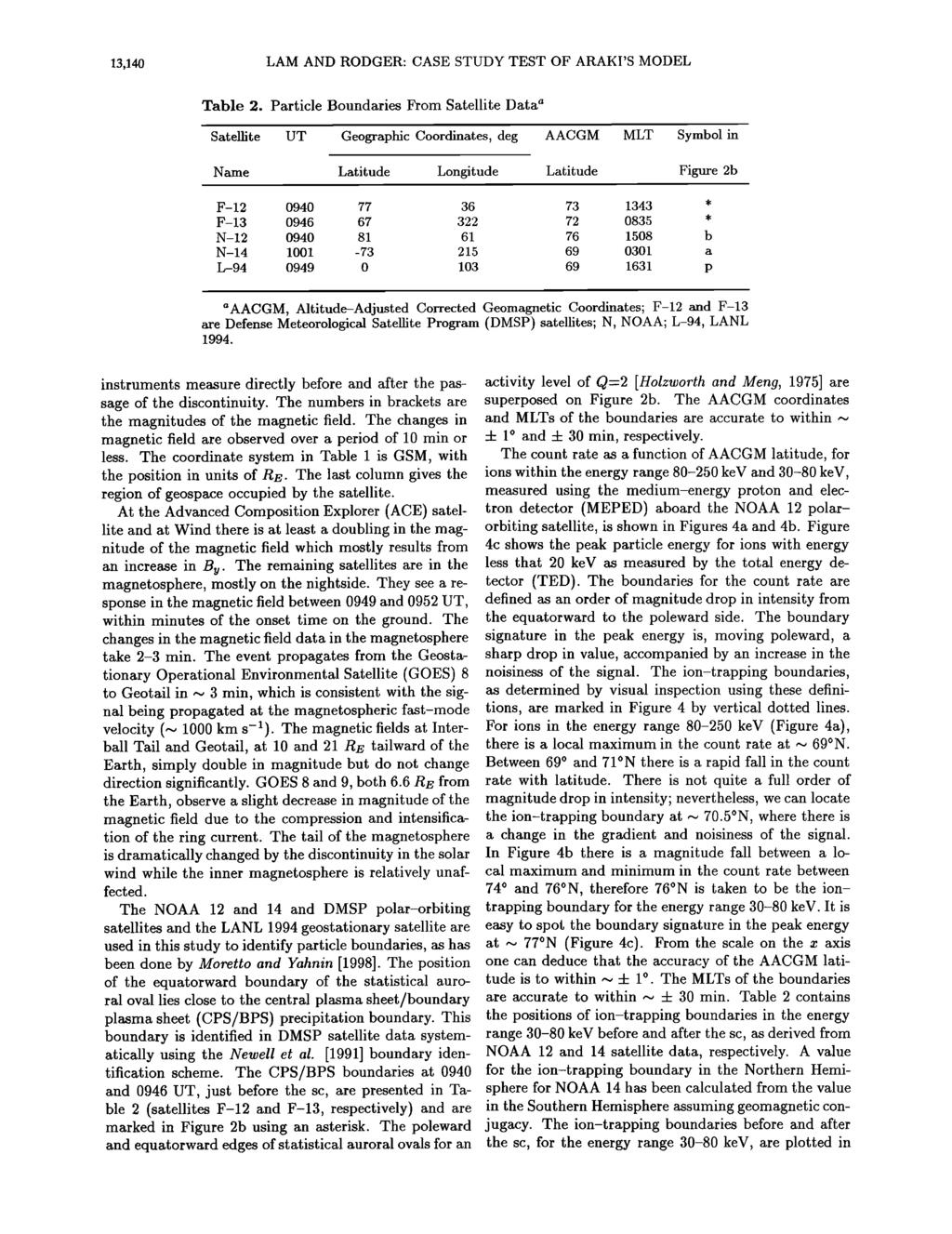 13,140 LAM AND RODGER: CASE STUDY TEST OF ARAKI'S MODEL Table 2.