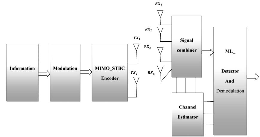 Fig.1. Simple MIMO system model Multiple-input-multiple-output (MIMO) communication systems use multiple antennas at both the transmitter and the receiver.