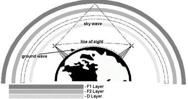 Propagation Ground or Sky Wave Ground wave 50-150 miles Lower frequencies bend over horizon Lower frequencies go further Frequencies up to about 4 MHz absorbed by the D layer during