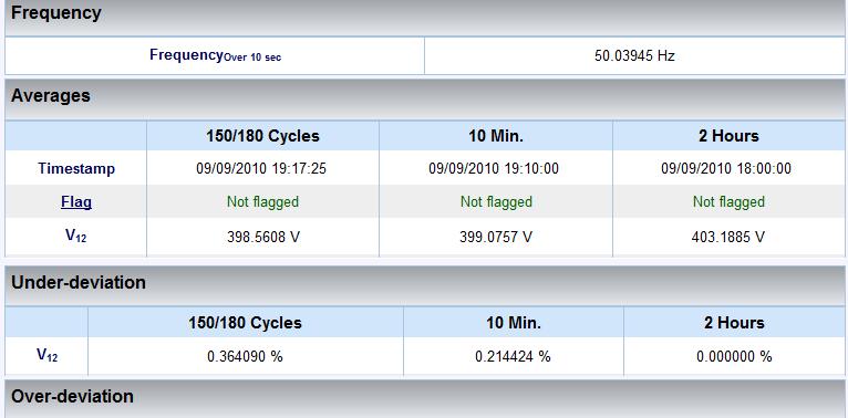 DSP Synchronization 10/12 Cycles Available in Monitoring >> Voltage & Current 150/180 Cycles, 10 Minutes, 2 Hours