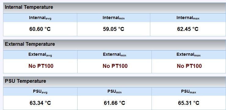 REAL-TIME DATA Temperature Available in Monitoring >> Temperature Displays Average, Minimum & Maximum Values of: Internal Temperature (DSP Module) External Temperature (Outside via PT100) PSU