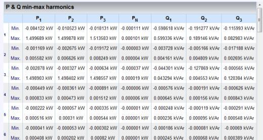 Table Available in Monitoring >> V/I Min/Max Harmonics Summarizes V/I Minimum / Maximum Harmonic Values: Harmonic Angles (Voltage & Current) Harmonic Amplitude Values (Voltage &