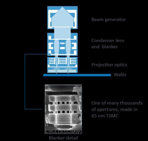 Mapper MAPPER Lithography Wide electron beam is split into thousands of smaller beams: MEMS deflectors turn beamlet deflection on and off.