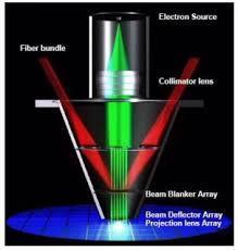 Conclusion Electrons beat the diffraction limit associated with optical lithography.