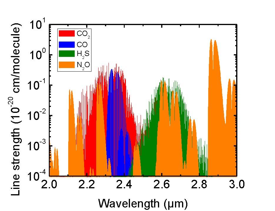 This led to a rapid development of GaSb-based VCSEL technology and the first single-mode electricallypumped devices with an emission wavelength around 2.6 µm have been reported by Arafin et al.