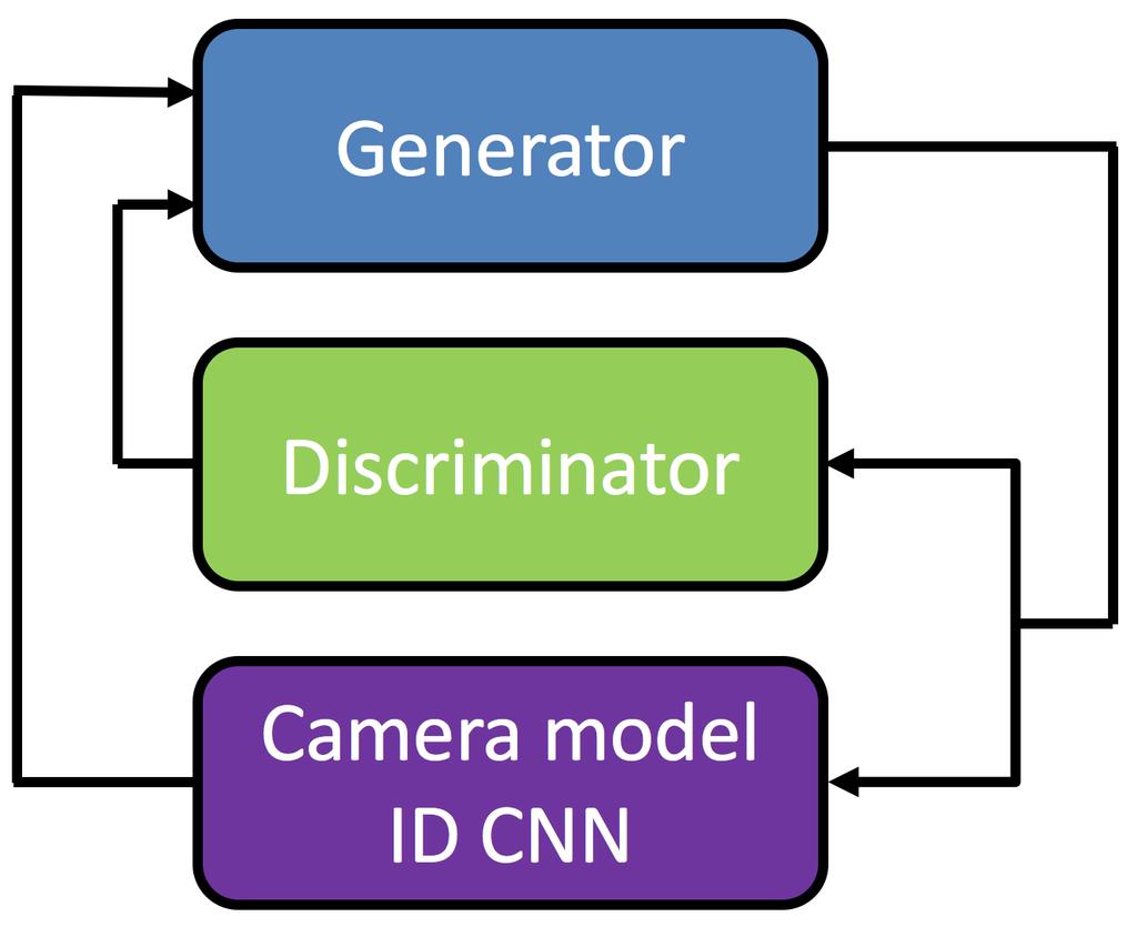 Fig. 2: Architecture of the generator Fig.
