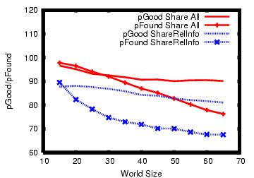 Figure 4: Comparison among Share All and ShareRelInfo, varying world size Figure 6: Performance comparison among Share All and ShareRelInfo in the tree different configurations Figure 5: Reference